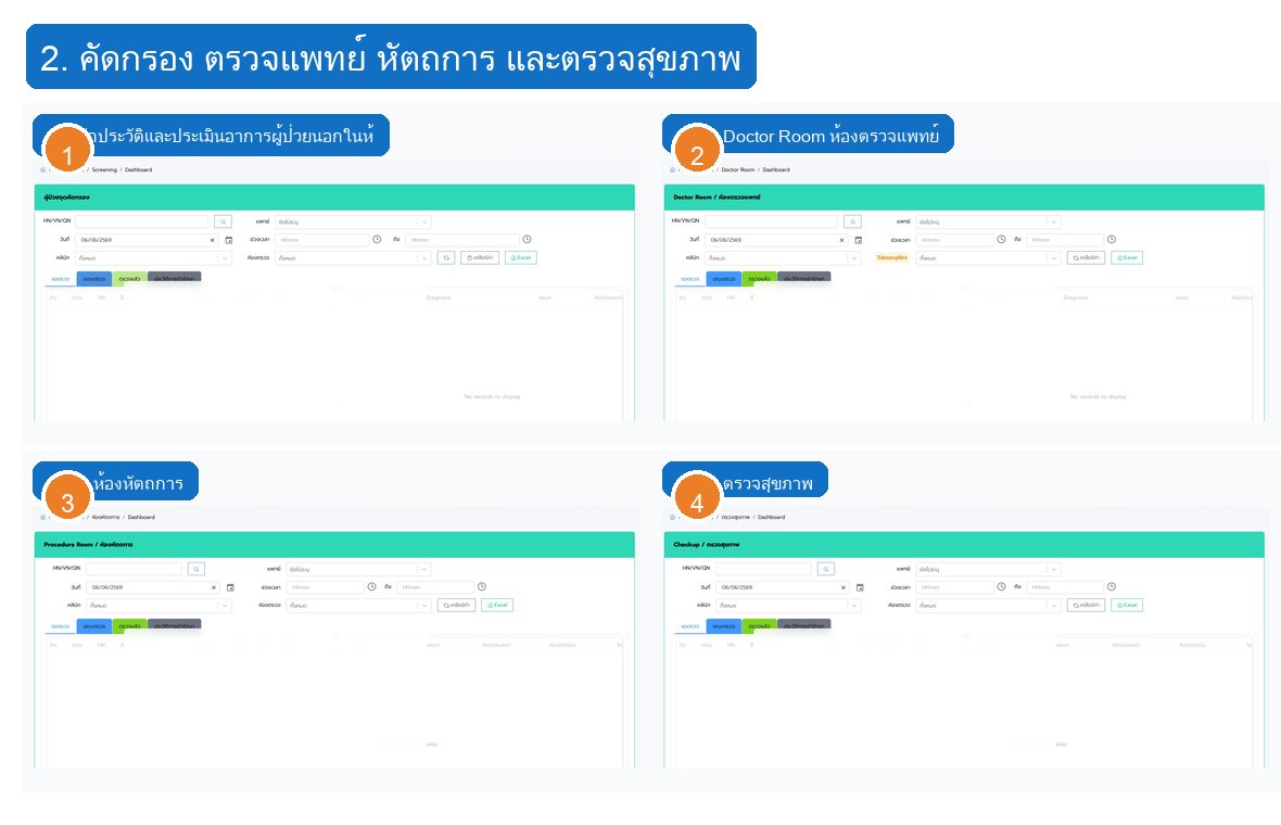 รูปที่ 2 ภาพรวมช่วงตรวจรักษาและบริการทางคลินิก