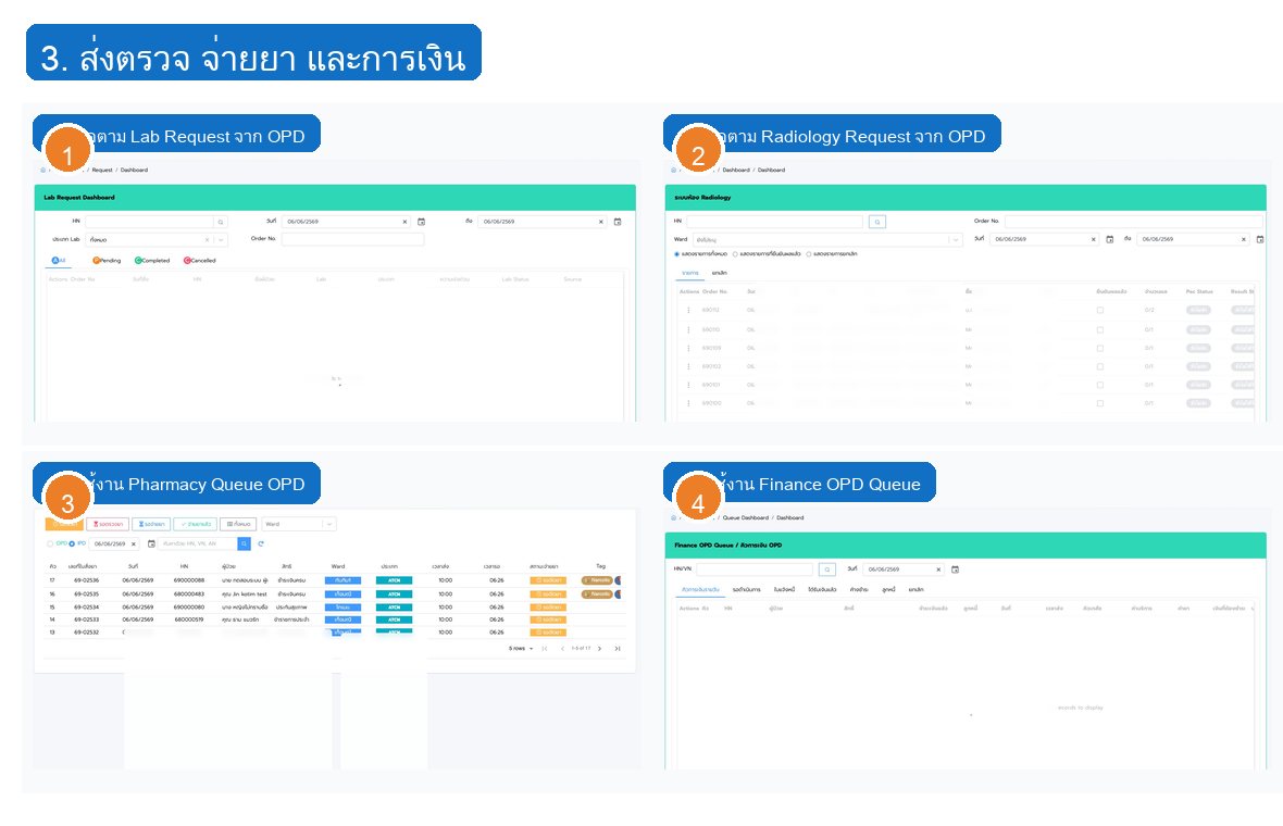 รูปที่ 3 ภาพรวมช่วงส่งตรวจ จ่ายยา การเงิน และนัดหมาย